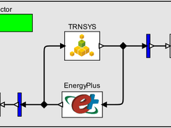 Visual rendition of a model coupling two simulation tools (TRNSYS and EnergyPlus).