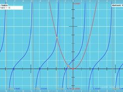 Graphical solution of equation