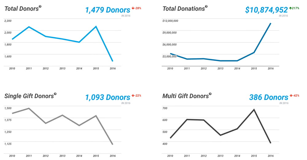 Fundraising Report Card Screenshot 1