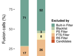 Amount (%) of excluded fusion events that were called in the LL100 cohort, divided by the single filter steps.