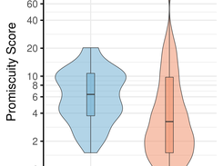 Promiscuity Score distribution of fusion genes called in the LL100 cohort.