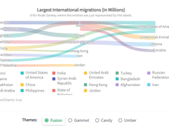 Sankey diagram represents the flow that happens between relatable entities and is represented by colored links.