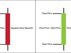 Taking difference of Close Price and Open Price from 3 to 5 candlesticks from chart to forecast for the next candlestick.