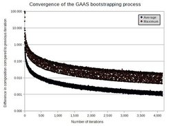 Convergence of the bootstrapped estimates