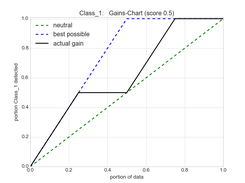 Gains-Chart