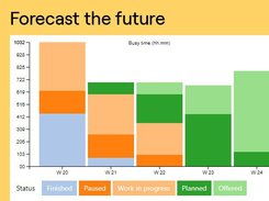 Charts give a high-level overview of the portfolio. Anticipate what's coming and prioritize projects.  