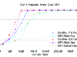 NERSC Cori-I: Cray XC40, Cray Aries Interconnect, Node config: 2 x 16-core 2.3 GHz Intel "Haswell", PE 6.0.4, Intel C 18.0.1.163, Cray MPICH 7.7.0