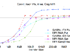 NERSC Cori-II: Cray XC40, Cray Aries Interconnect, Node config: 68-core 1.4 GHz Intel Phi "Knights Landing", PE 6.0.4, Intel C 18.0.1.163, Cray MPICH 7.7.0