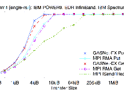 ORNL Summit: Mellanox EDR InfiniBand, Node config: 2 x IBM POWER9, Red Hat Liux 7.5, GNU C 6.4.0, IBM Spectrum MPI 10.2.0.7-20180830 These are results for a single InfiniBand HCA.