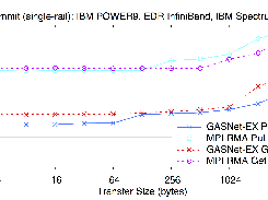 ORNL Summit: Mellanox EDR InfiniBand, Node config: 2 x IBM POWER9, Red Hat Liux 7.5, GNU C 6.4.0, IBM Spectrum MPI 10.2.0.7-20180830 These are results for a single InfiniBand HCA.