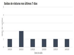 Gráfico de saída de viaturas