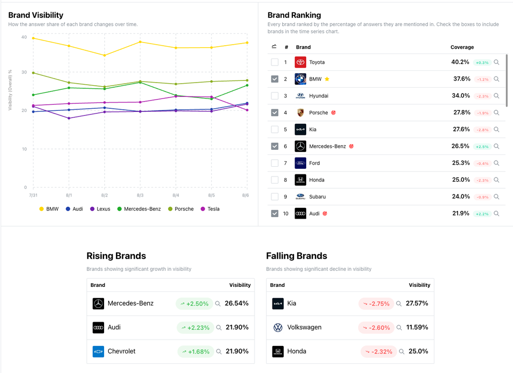 Gauge Dashboard Showing Car Brands