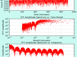 FFT Analysis of CPM Recording with GMC-300E+ Counter