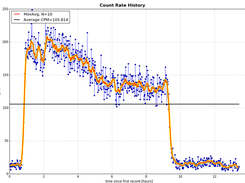 Genuine Geiger data from Flight Frankfurt to Maldives