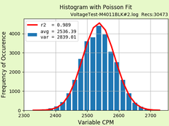 Count Rate Histogram with Poisson Fit