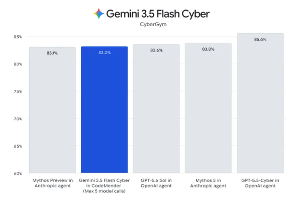 Gemini 3.5 Flash Cyber Screenshot 1