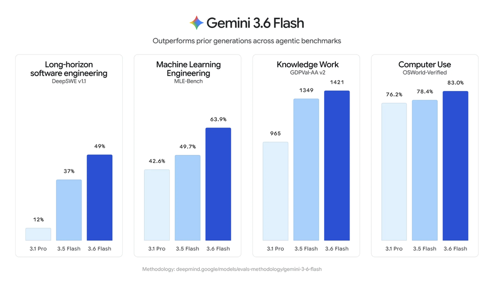 Gemini 3.6 Flash Screenshot 1