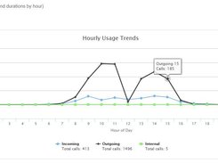 Genesis Call Accountng Hourly Traffic Trends