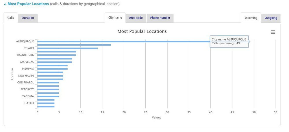 Genesis Call Accounting Most Popular Called Locations