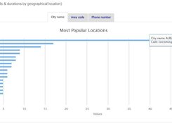 Genesis Call Accounting Most Popular Called Locations