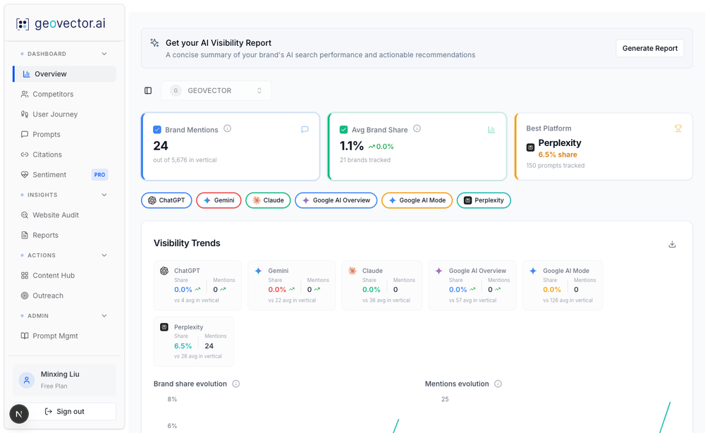 AI visibility dashboard showing brand share across ChatGPT, Gemini, and Claude