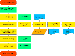 Flow diagram of job processes