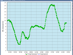 CGMS Graph