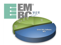 Green Hills Optimizing Compilers Screenshot 1