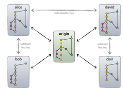 git-flow (AVH Edition) Screenshot 1