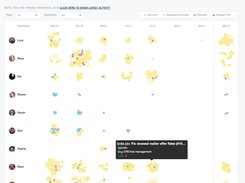 Activity View: Get the status of work across your organization... View commits, squashed commits, reviews, merged PRs, and their respective sizes filtered by teams, repositories, dates, and contributors all in one easy-to-read view. This data reduces the need for stand-ups by showing progress made on projects and signaling when developers are blocked.