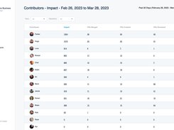 Stat Sheet View: Identify contributor progress on goals... Monitor contributor data to identify how individuals are progressing on their goals. Teams can harness the power of this data in a responsible manner to foster friendly competition and motivation.