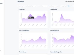 Workflow View: Identify bottle necks, Improve efficiency... Here you’ll find where your team is excelling and where they can improve. Cycle Time, calculated as the time between the first commit and when a pull request is merged, is one of half a dozen measures we display breaking down the development process.