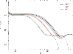 line plot with error bars/axes