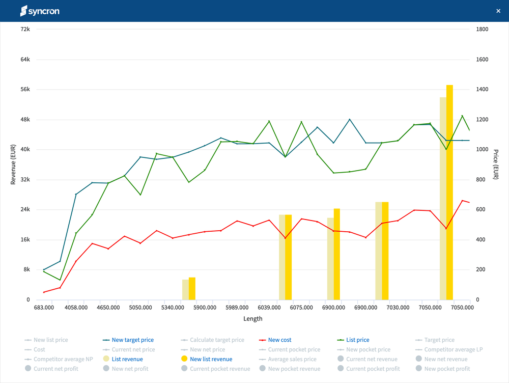 Price Curve Optimization – Leverage interactive dashboards allow you to visualize your pricing strategy and easily identify optimization opportunities in current prices based on value drivers, competitor prices, and more.