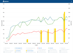 Price Curve Optimization – Leverage interactive dashboards allow you to visualize your pricing strategy and easily identify optimization opportunities in current prices based on value drivers, competitor prices, and more.