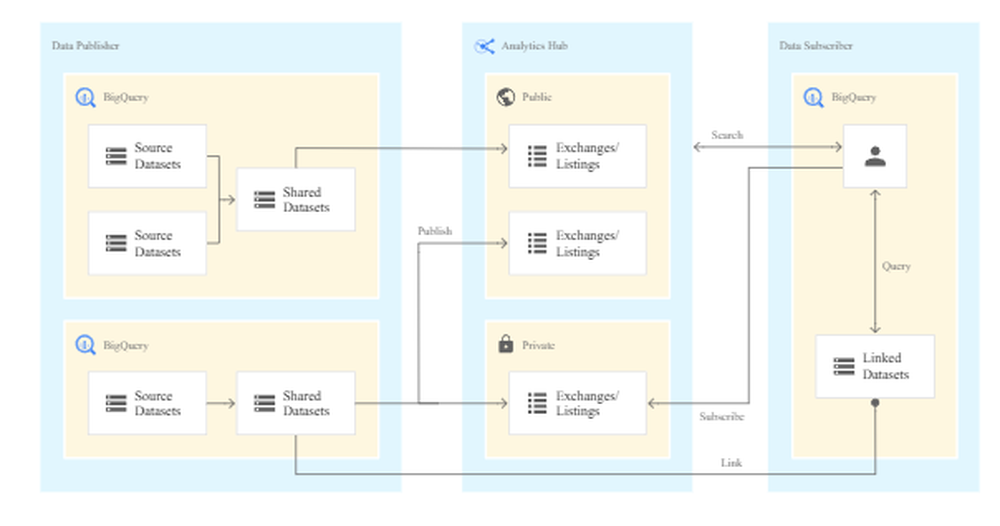 Google Cloud Analytics Hub Screenshot 1