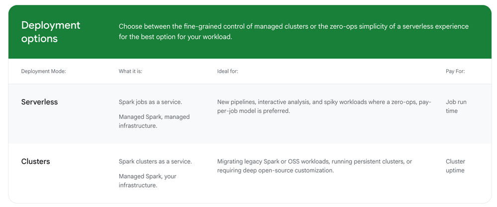 Google Cloud Managed Service for Apache Spark Screenshot 1