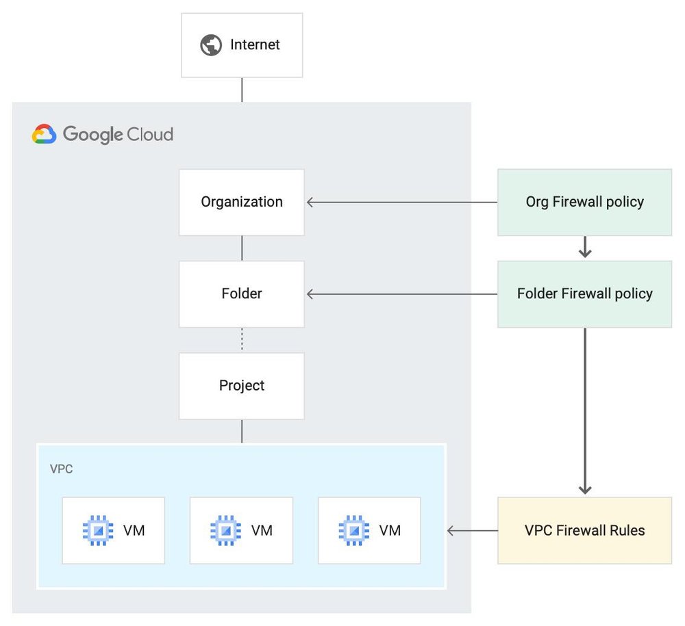 Настройка firewall google cloud platform