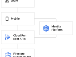 Modern mobile apps commonly rely on RESTful backend APIs to provide current views of application data and separation for frontend and backend development teams. API services running on Cloud Run allow developers to persist data reliably on managed databases such as Cloud SQL or Firestore (NoSQL). Logging in to Cloud Run grants users access to app‐resource data stored in Cloud Databases.