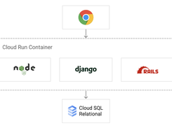 Build your website using a mature technology stack such as nginx, ExpressJS, and django, access your SQL database on Cloud SQL, and render dynamic HTML pages.