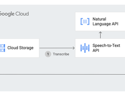 Empower your customer service system by adding IVR (interactive voice response) and agent conversations to your call centers. Perform analytics on your conversation data to gain more insights into the calls and your customers. Speech-to-Text and its enhanced phone call models are already powering Google Cloud’s powerful solution, Contact Center AI.