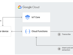 Implement voice commands such as “turn the volume up,” and voice search such as saying “what is the temperature in Paris?” Combine this with the Text-to-Speech API to deliver voice-enabled experiences in IoT (Internet of Things) applications.