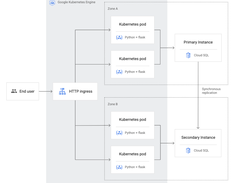 Google Kubernetes Engine enables rapid development by making it easy to deploy, update, and manage your applications and services. Cloud SQL makes it easy to set up, manage, and administer your PostgreSQL databases on Google Cloud. This use case is a building block of a microservices architecture that is backed by an independent storage service, decentralizing data management and ensuring that each service is independently scalable.