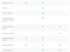 Cloud Translation Options