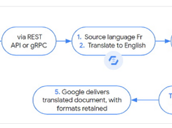 Traditional businesses may use batch-translation for their translation needs, but some companies require more immediate time to value. One of the biggest differentiators for Translation API Advanced’s Document feature is the ability to do real-time (synchronous processing), online translation, for a single file. For example, if you are translating a business document such as human resource (HR) documentation, online translation provides flexibility for customers who have smaller files and want faster results. You can easily integrate with our APIs via REST or gRPC with mobile or browser applications, with instant access to 100+ language pairs so that content can be understandable in any supported language. The figure below shows the workflow in which documents are translated with Translation API Advanced.