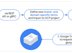 Instead of the Google managed model, you can also use your own AutoML Translation models to translate documents. The new Document Translation feature translates business documents quickly and easily with our SOTA translation models and also combines Translation API Advanced features to easily control custom translations through a glossary or models you have trained on AutoML. Translation API’s glossary feature helps maintain brand names in translated content. You define the names and vocabulary in your source and target languages, then save the glossary file to your translation project. Those words and phrases will then be automatically included in the copy of your translation request.