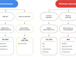 Whether you’re new to cloud computing, or just getting started on Google Cloud, these recommendations can help you optimize your Compute Engine usage and benefits. The table provides machine type recommendations for different workloads.