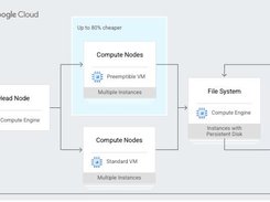 Process petabytes of genomic data in seconds with Compute Engine and our high performance computing solution. Our scalable and flexible infrastructure enables research to continue without disruptions. Competitive pricing and discounts help you stay within budget to convert ideas into discoveries, hypotheses into cures, and inspirations into products.