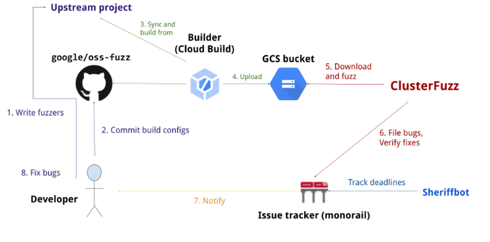 Google OSS-Fuzz Screenshot 1
