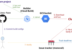 Google OSS-Fuzz Screenshot 1